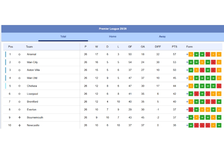 ဒီအချိန်မှာ ပြောလို့ ရတာ ကတော့ ဘယ်အသင်း ချန်ပီယံ ဖြစ်နိုင်သလဲ ဆိုတာထက် ၂၀၂၆ ခုနှစ်ရဲ့ ပရီးမီးယားလိဂ် ချန်ပီယံလုပွဲဟာ ပိုပိုပြီး အကြိတ်အနယ် ရှိလာပြီ ဆိုတာပဲ ဖြစ်ပါတယ်။